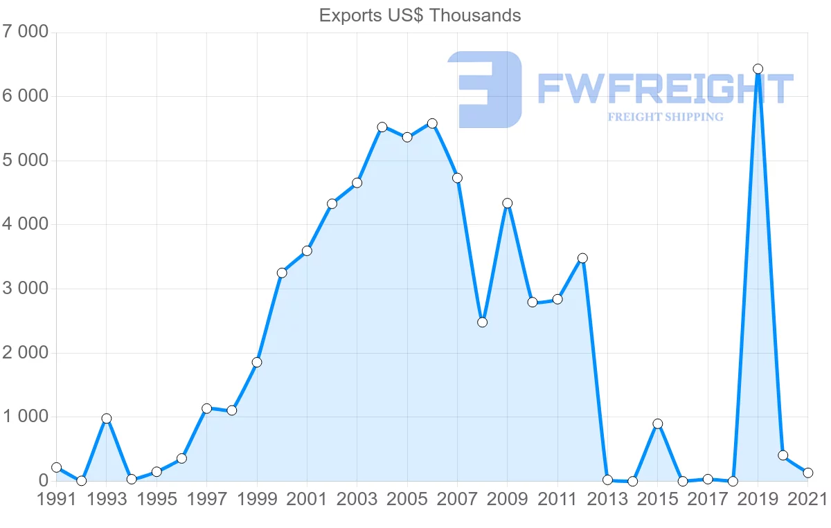 Shipping company from Sri Lanka to Republic of the Congo