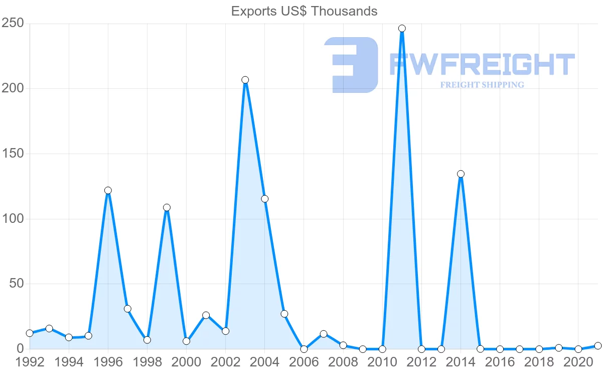 Shipping company from Sri Lanka to Saint Kitts and Nevis