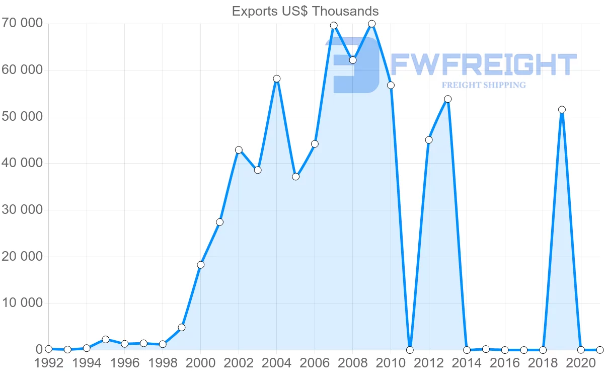 Shipping company from Sri Lanka to Slovakia