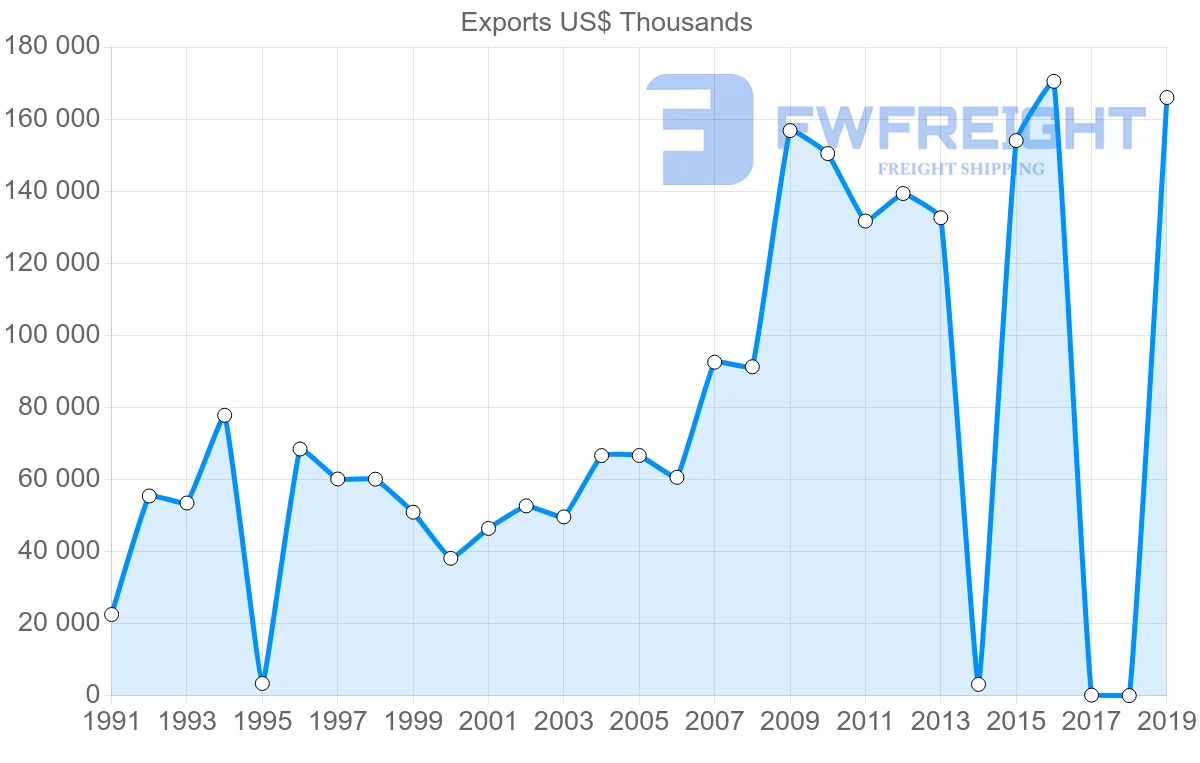 Shipping company from Sri Lanka to South Korea