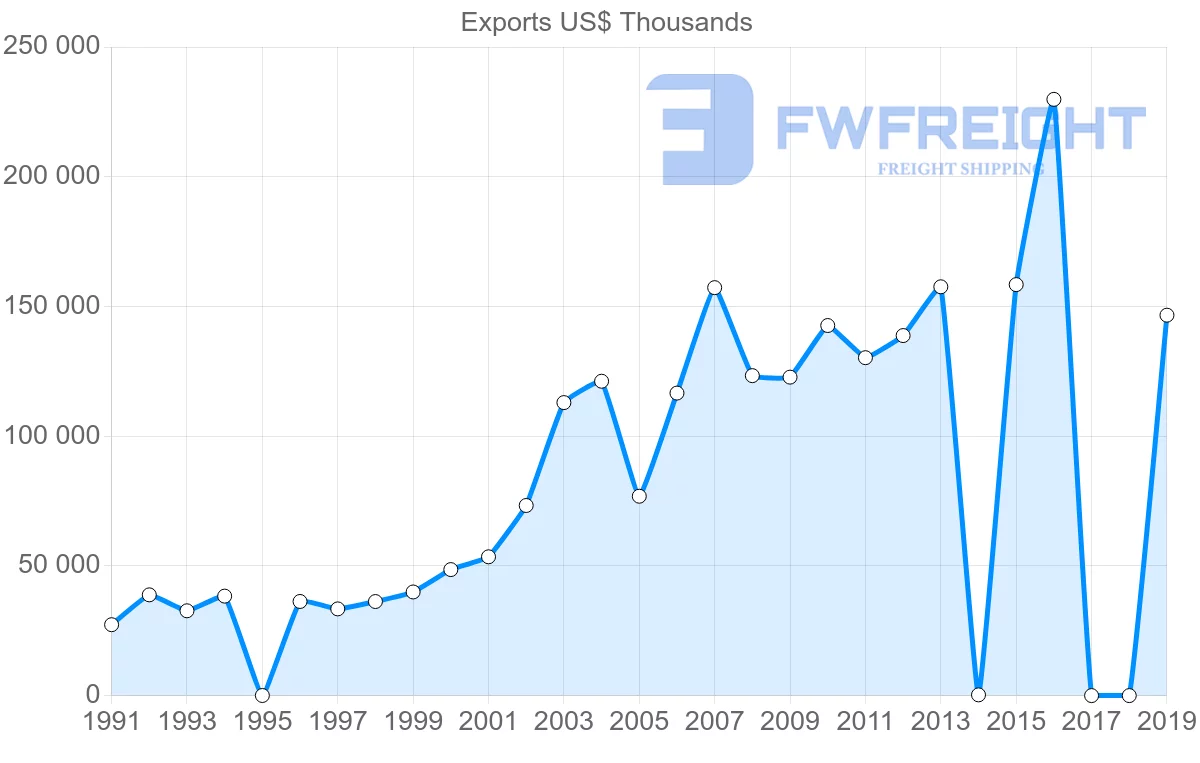 Shipping company from Sri Lanka to Sweden