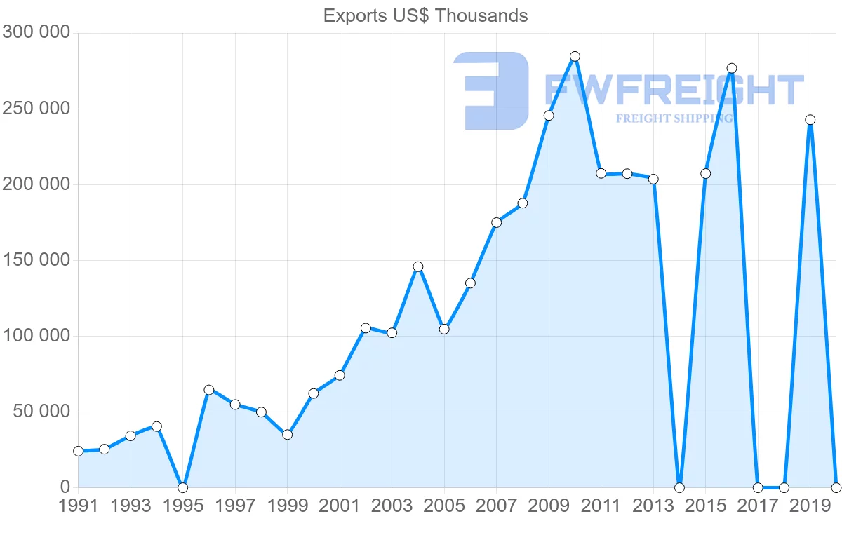 Shipping company from Sri Lanka to Switzerland