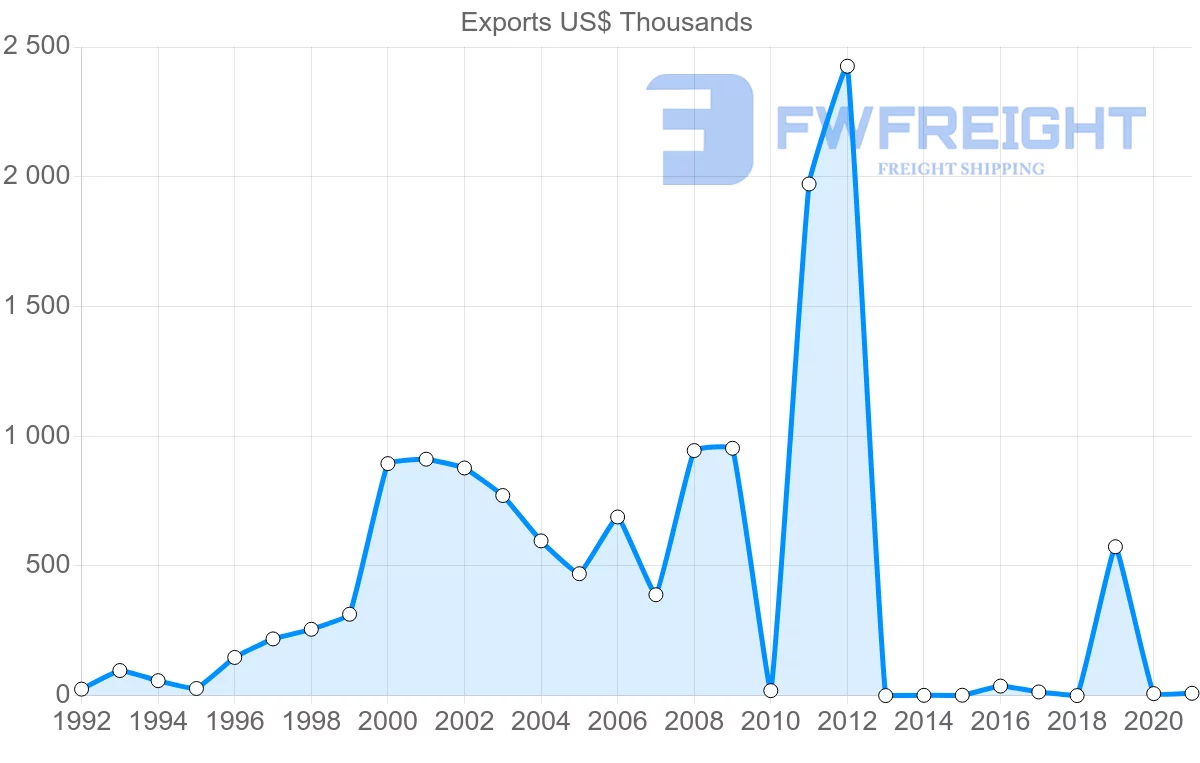 Shipping company from Sri Lanka to Tajikistan