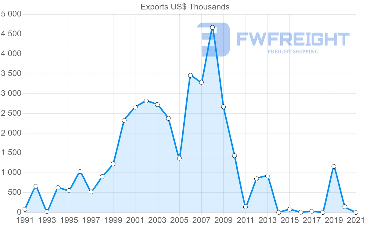Shipping company from Sri Lanka to Togo
