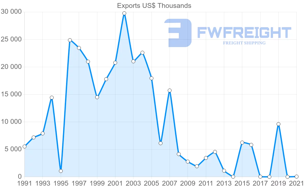 Shipping company from Sri Lanka to Tunisia