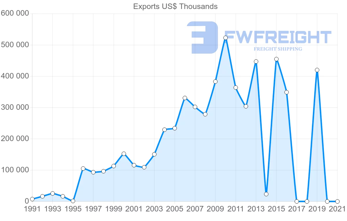 Shipping company from Sri Lanka to Turkey