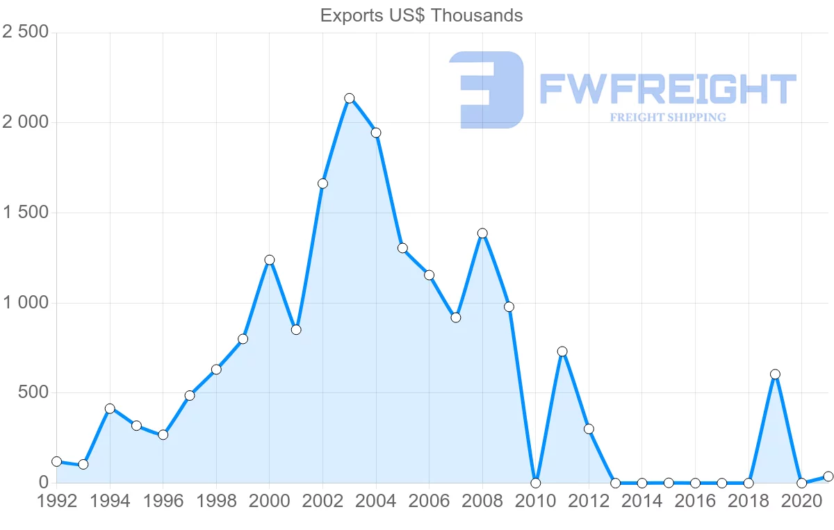 Shipping company from Sri Lanka to Turkmenistan