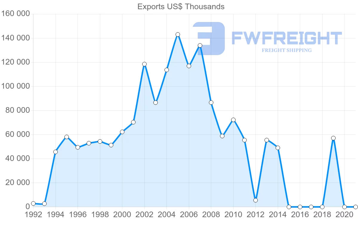 Shipping company from Sri Lanka to Ukraine