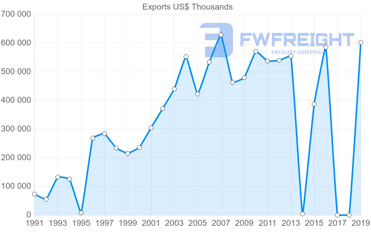 Shipping company from Sri Lanka to United Arab Emirates