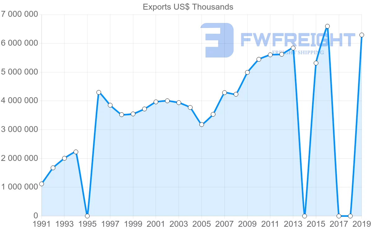 Shipping company from Sri Lanka to United States