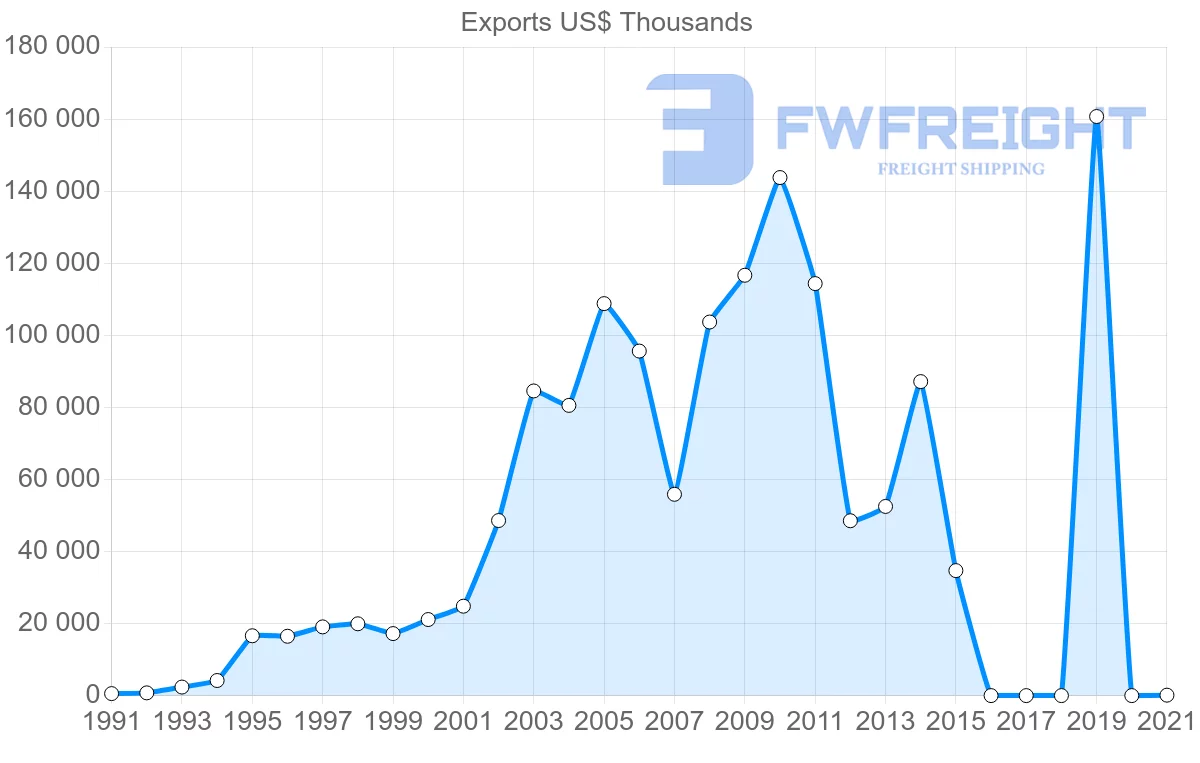 Shipping company from Sri Lanka to Vietnam