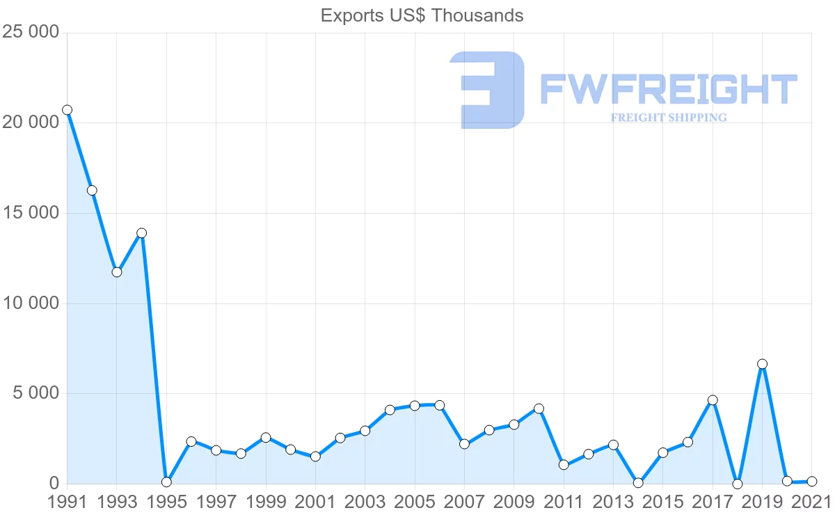 Shipping company from Sri Lanka to Yemen