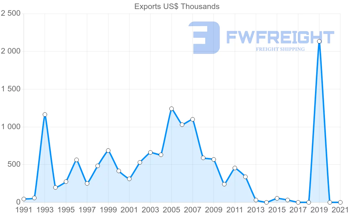 Shipping company from Sri Lanka to Zambia