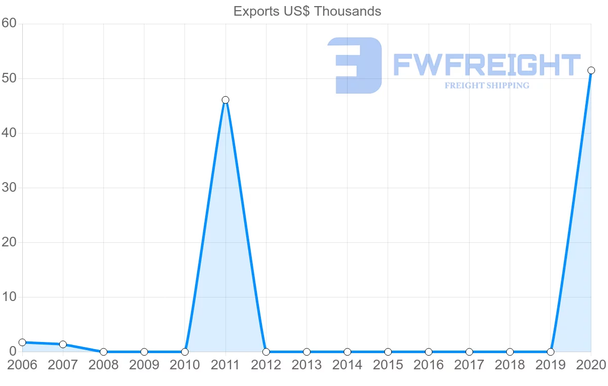 Shipping company from Suriname to Afghanistan