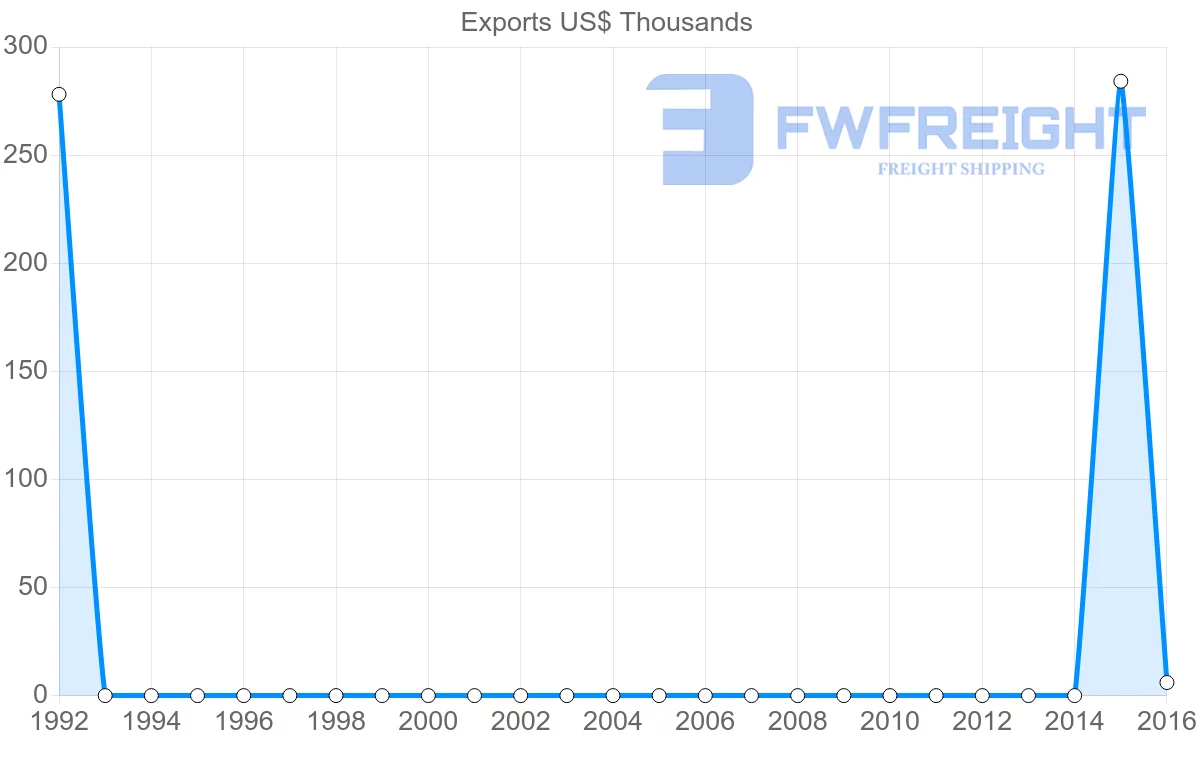 Shipping company from Suriname to Angola