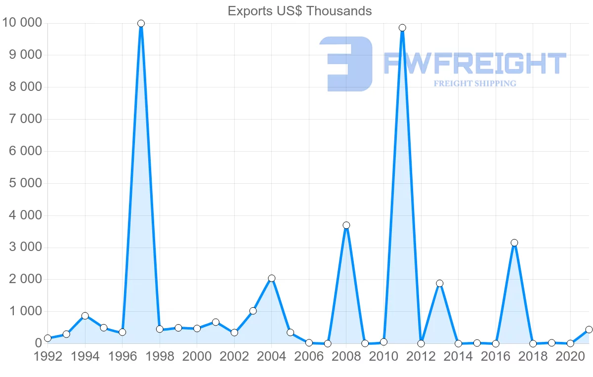 Shipping company from Suriname to Antigua and Barbuda