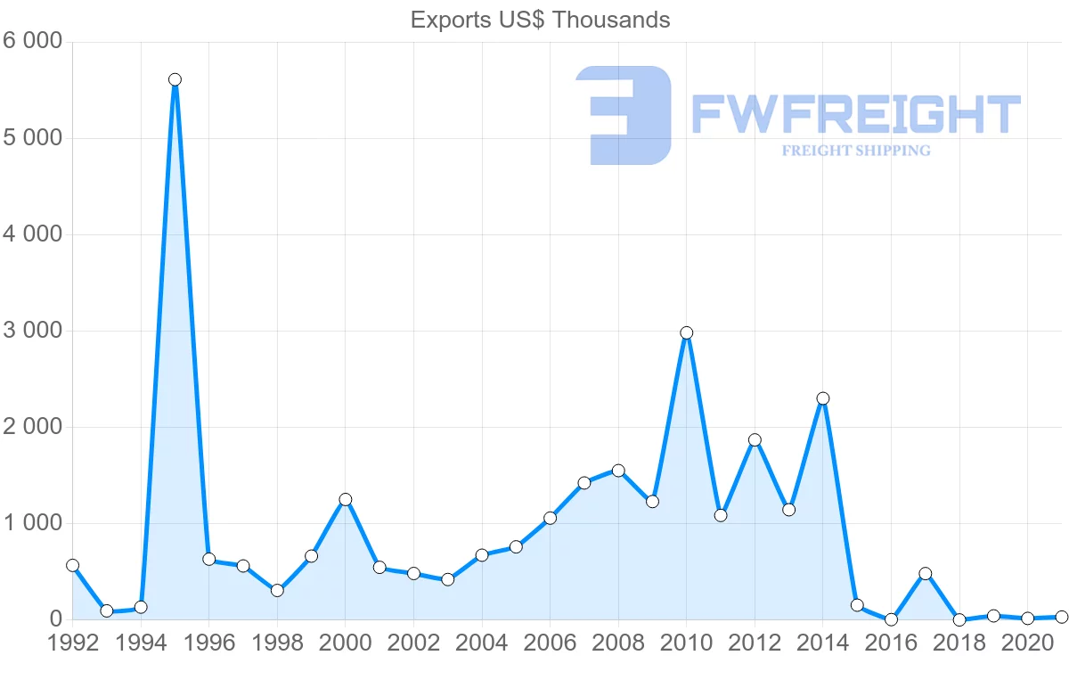 Shipping company from Suriname to Aruba