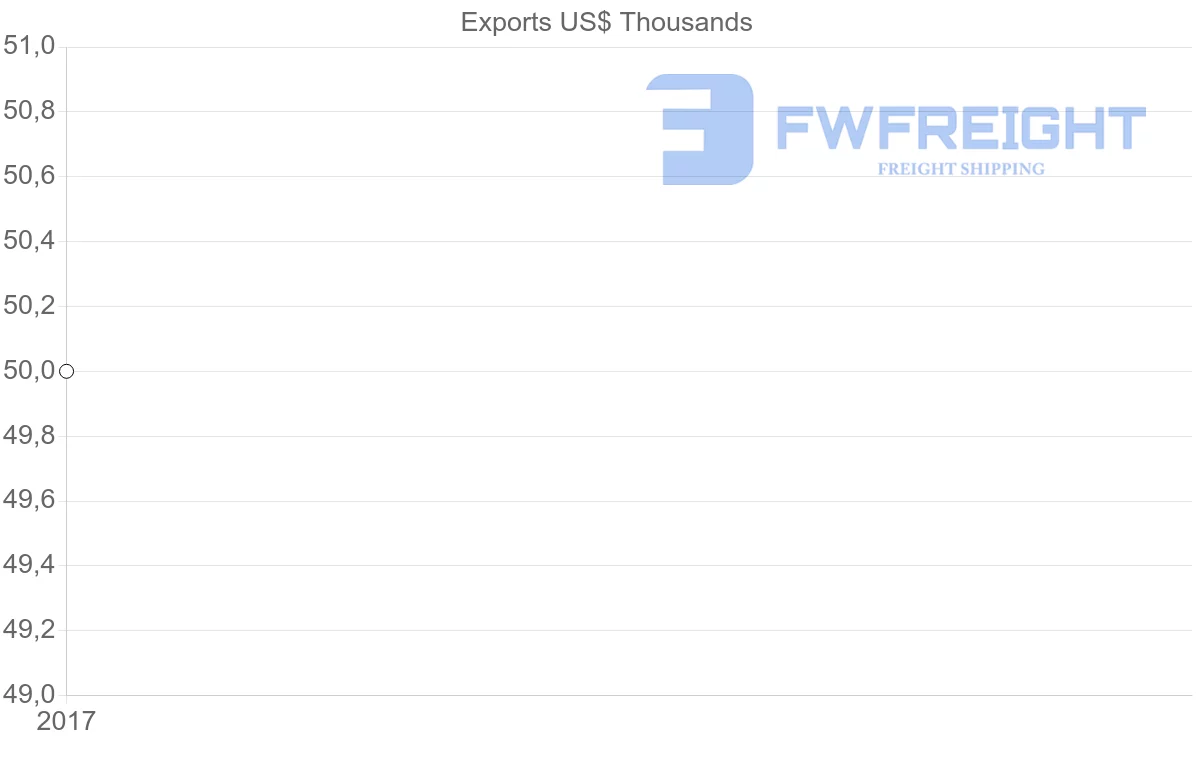 Shipping company from Suriname to Azerbaijan