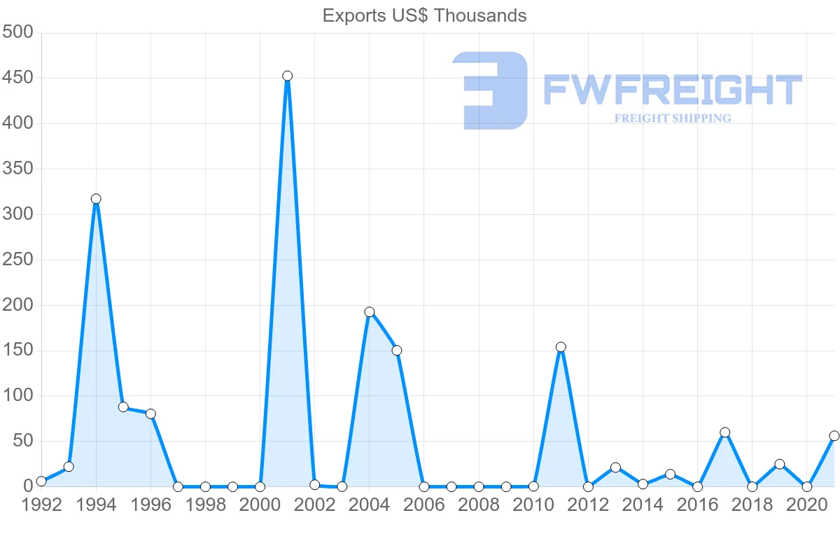 Shipping company from Suriname to Bahamas