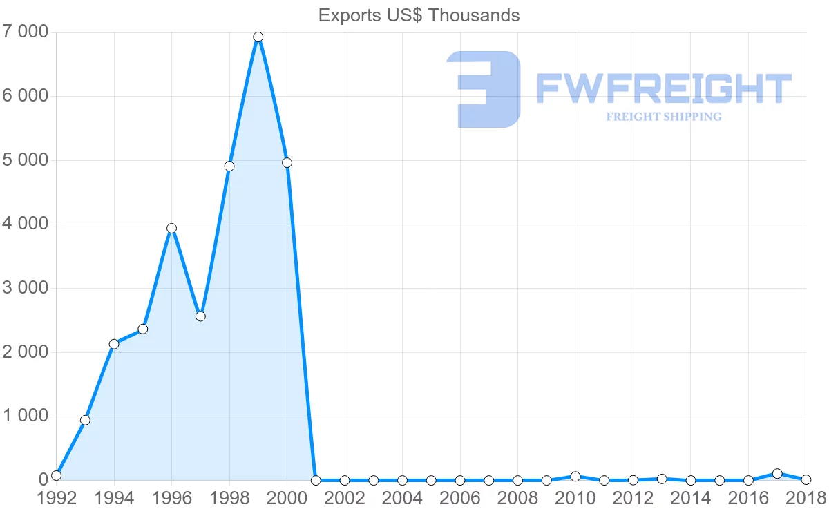Shipping company from Suriname to Bangladesh