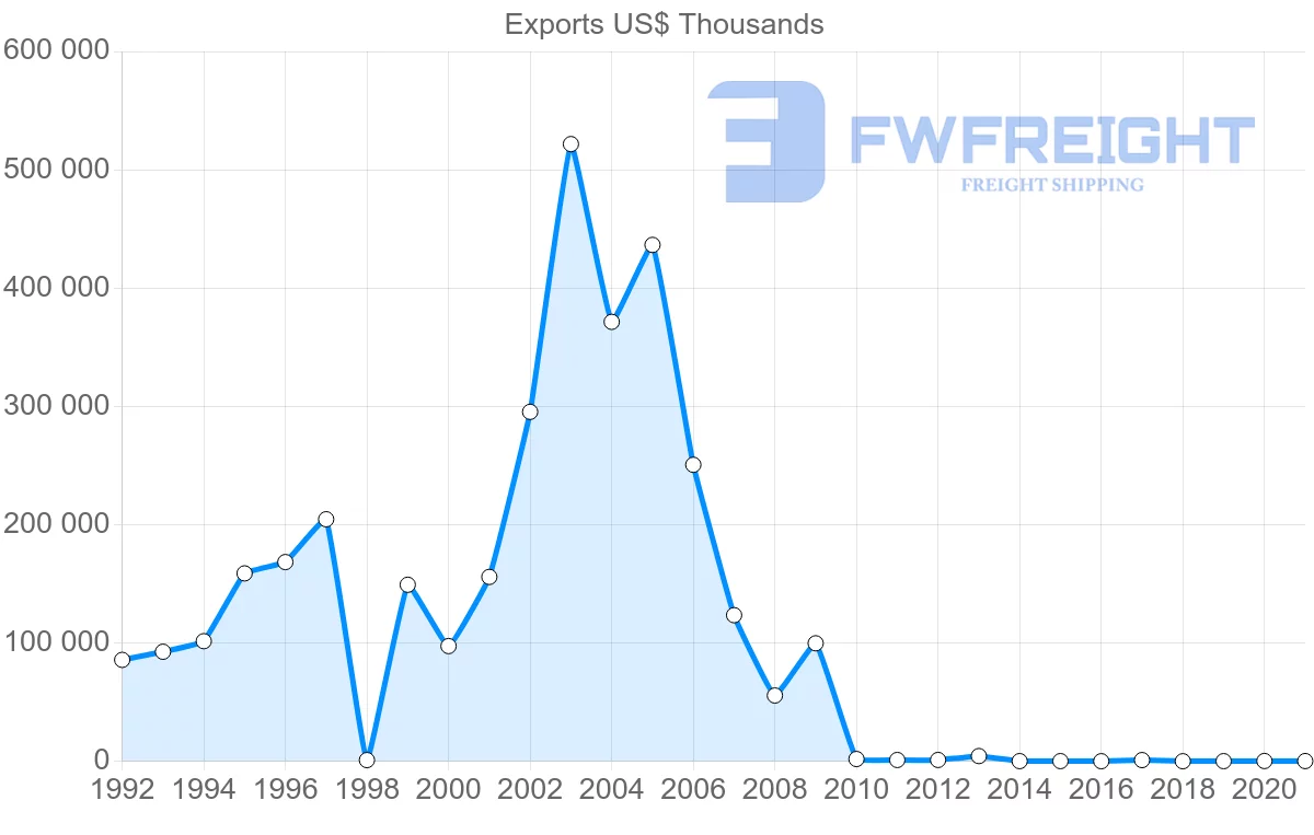 Shipping company from Suriname to Belgium