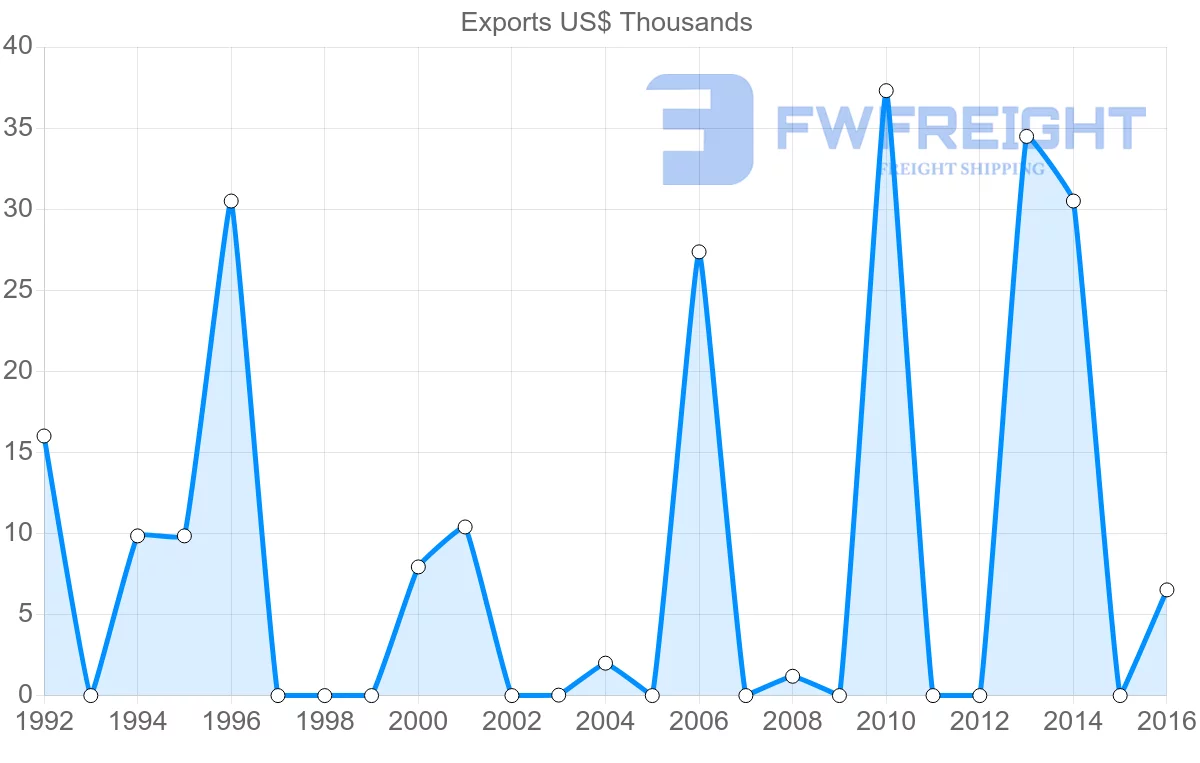 Shipping company from Suriname to Belize