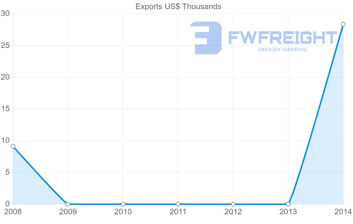 Shipping company from Suriname to Benin