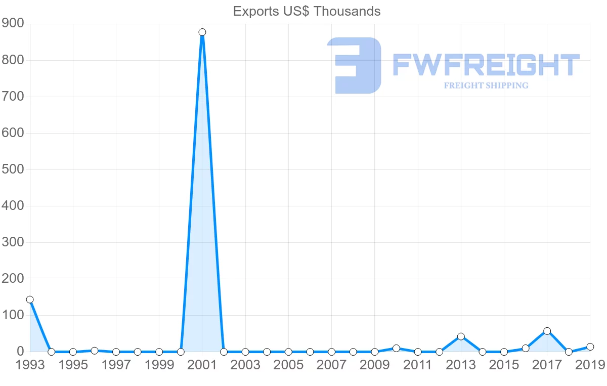 Shipping company from Suriname to Bolivia