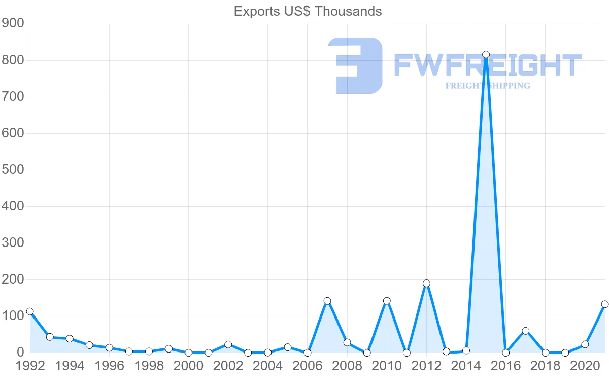 Shipping company from Suriname to Costa Rica