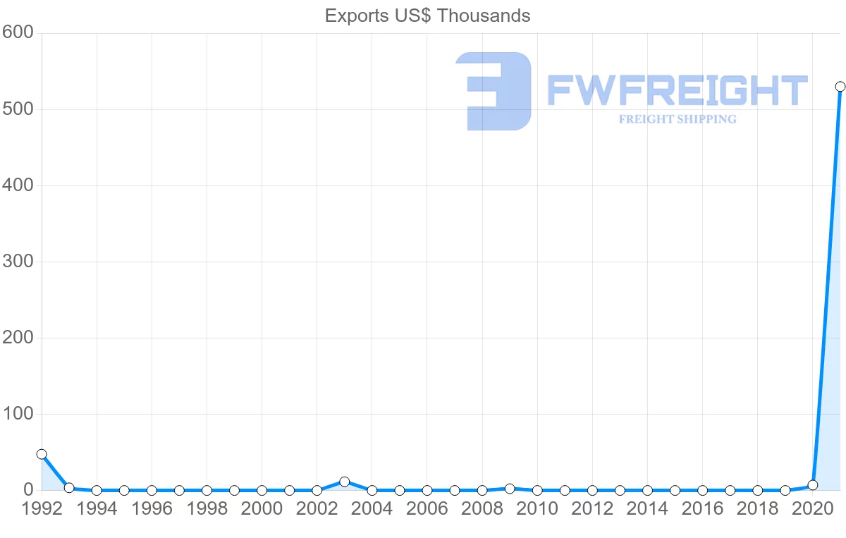 Shipping company from Suriname to Croatia