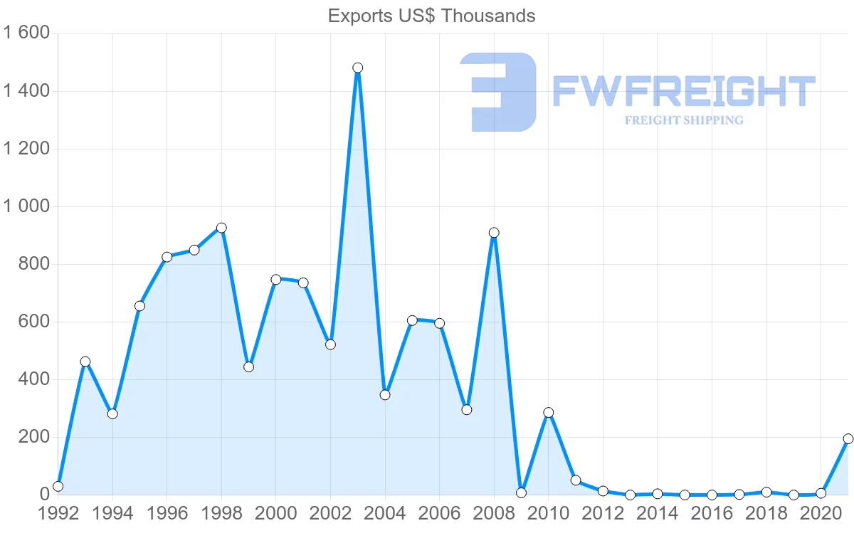 Shipping company from Suriname to Cuba
