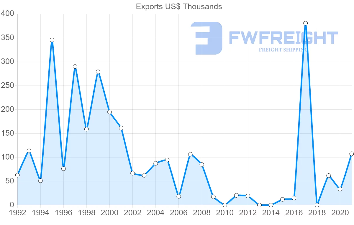 Shipping company from Suriname to Dominica