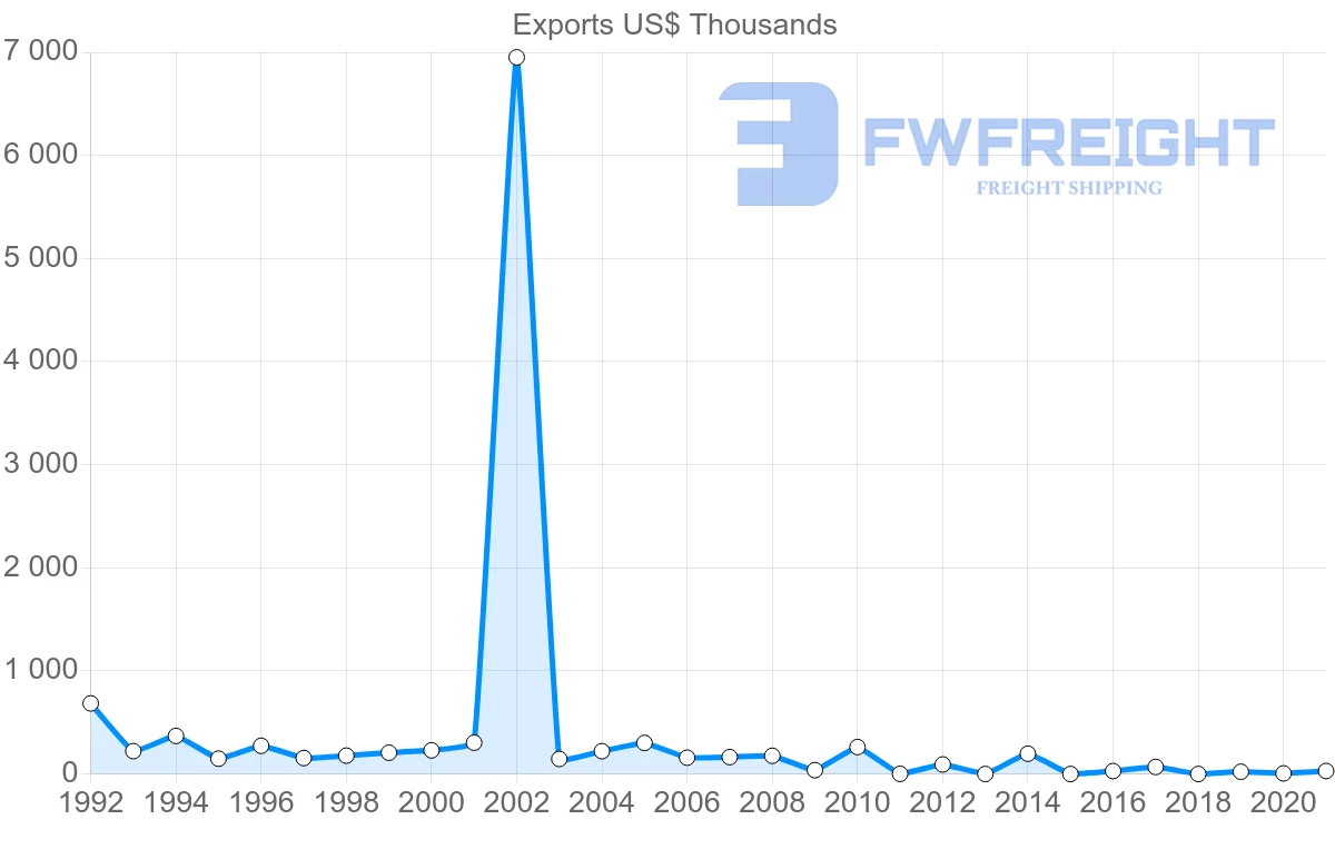 Shipping company from Suriname to Dominican Republic