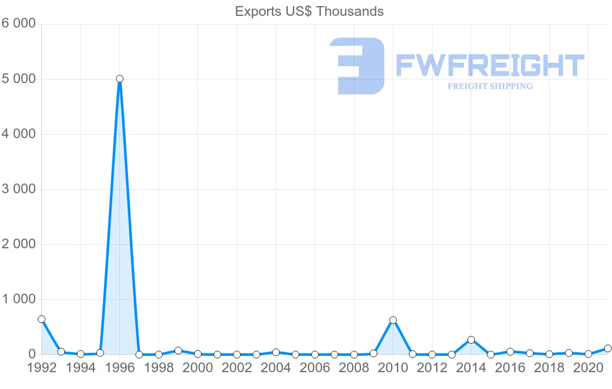 Shipping company from Suriname to Ecuador