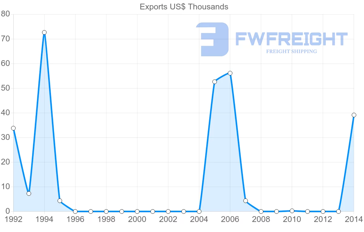 Shipping company from Suriname to El Salvador