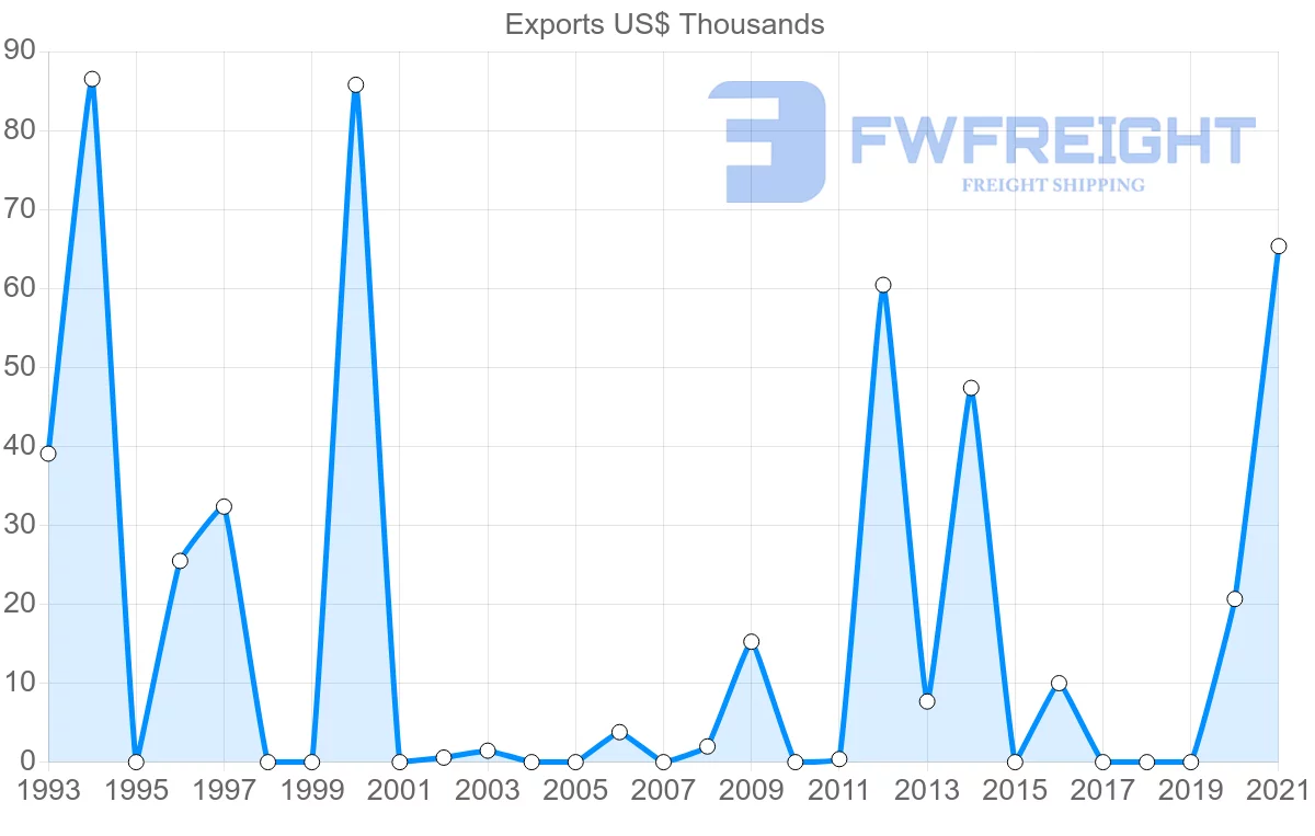 Shipping company from Suriname to Finland