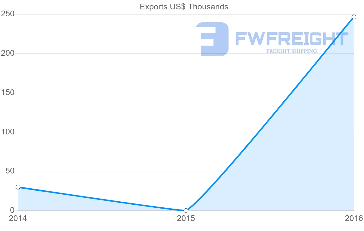 Shipping company from Suriname to Georgia