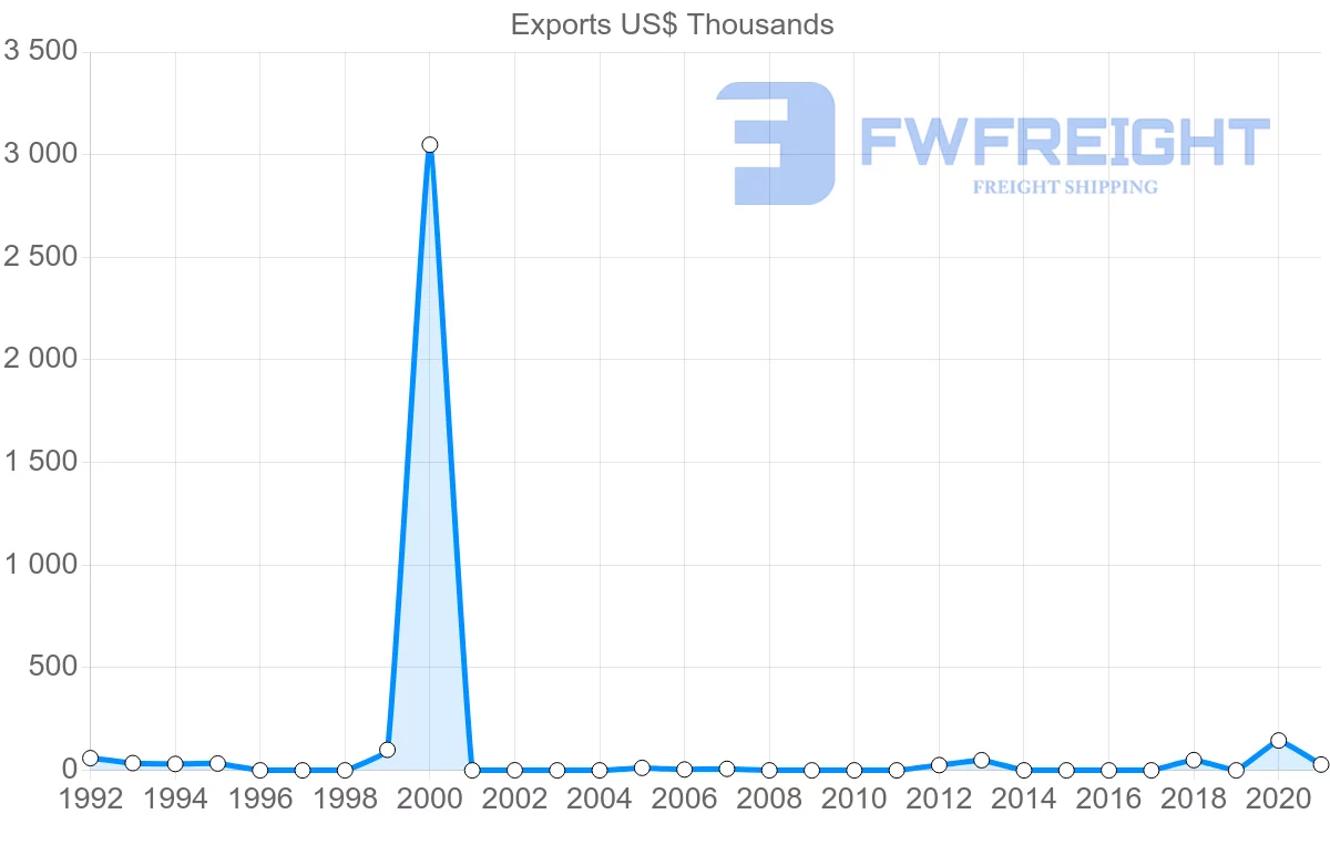 Shipping company from Suriname to Greece