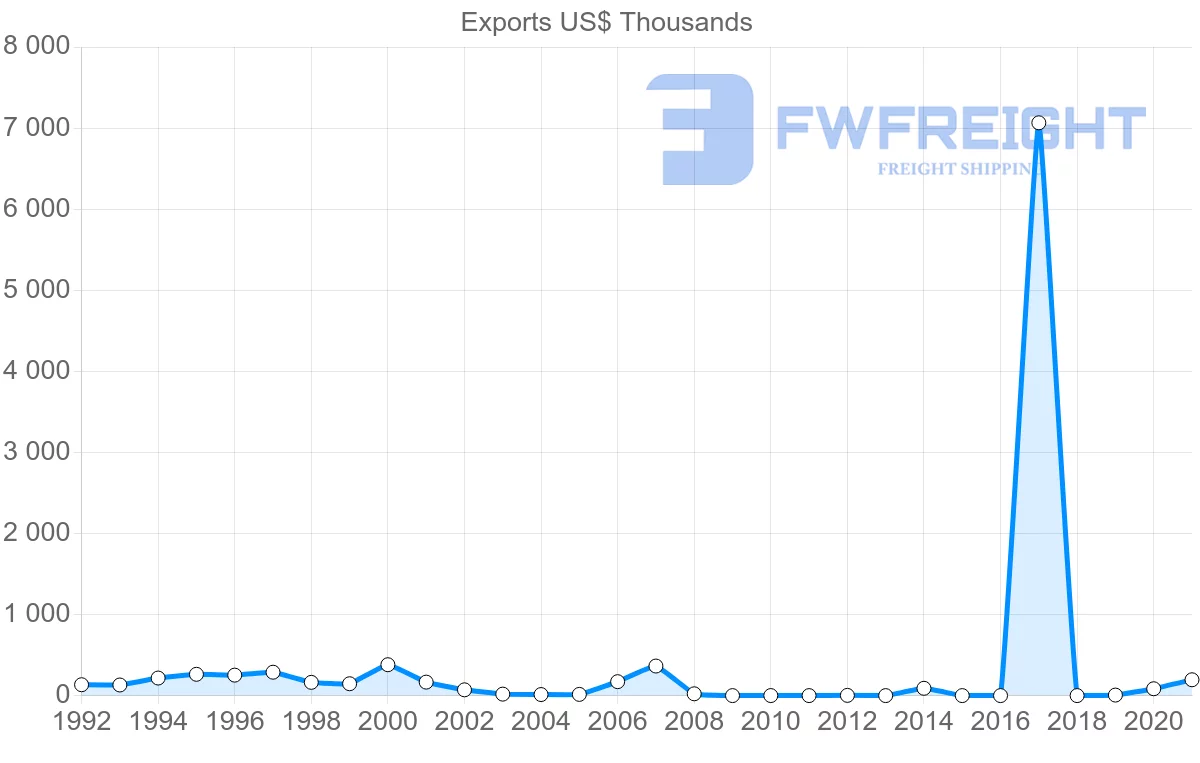 Shipping company from Suriname to Grenada