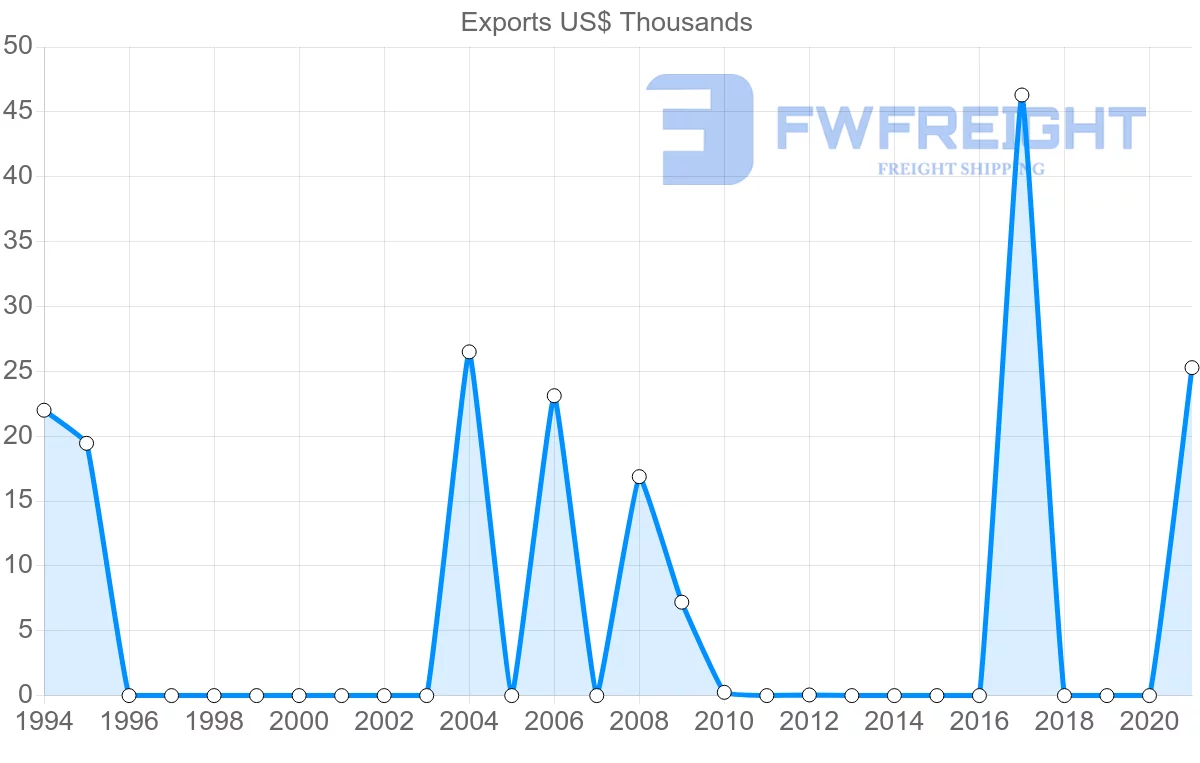 Shipping company from Suriname to Honduras