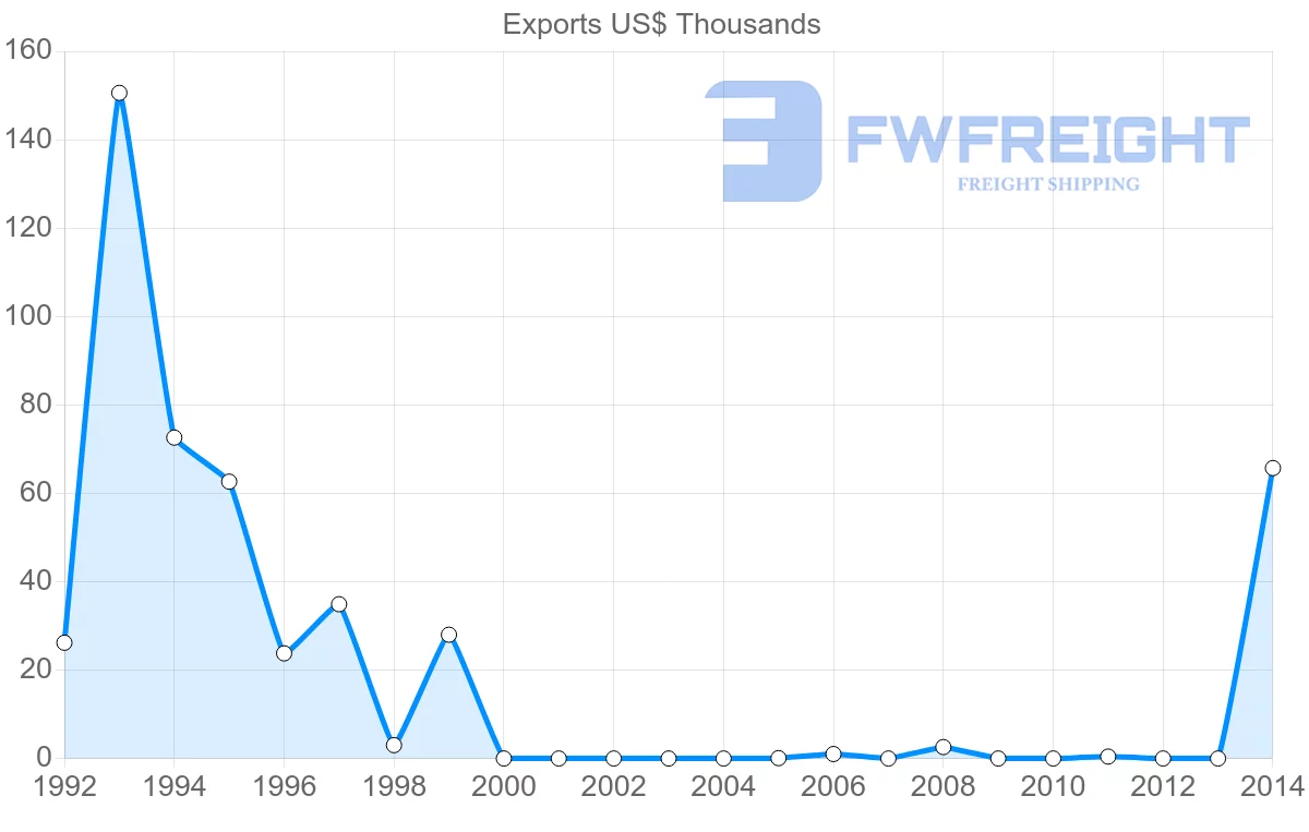 Shipping company from Suriname to Hungary