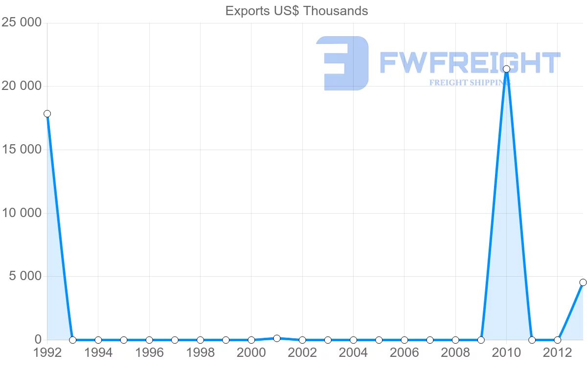 Shipping company from Suriname to Iceland