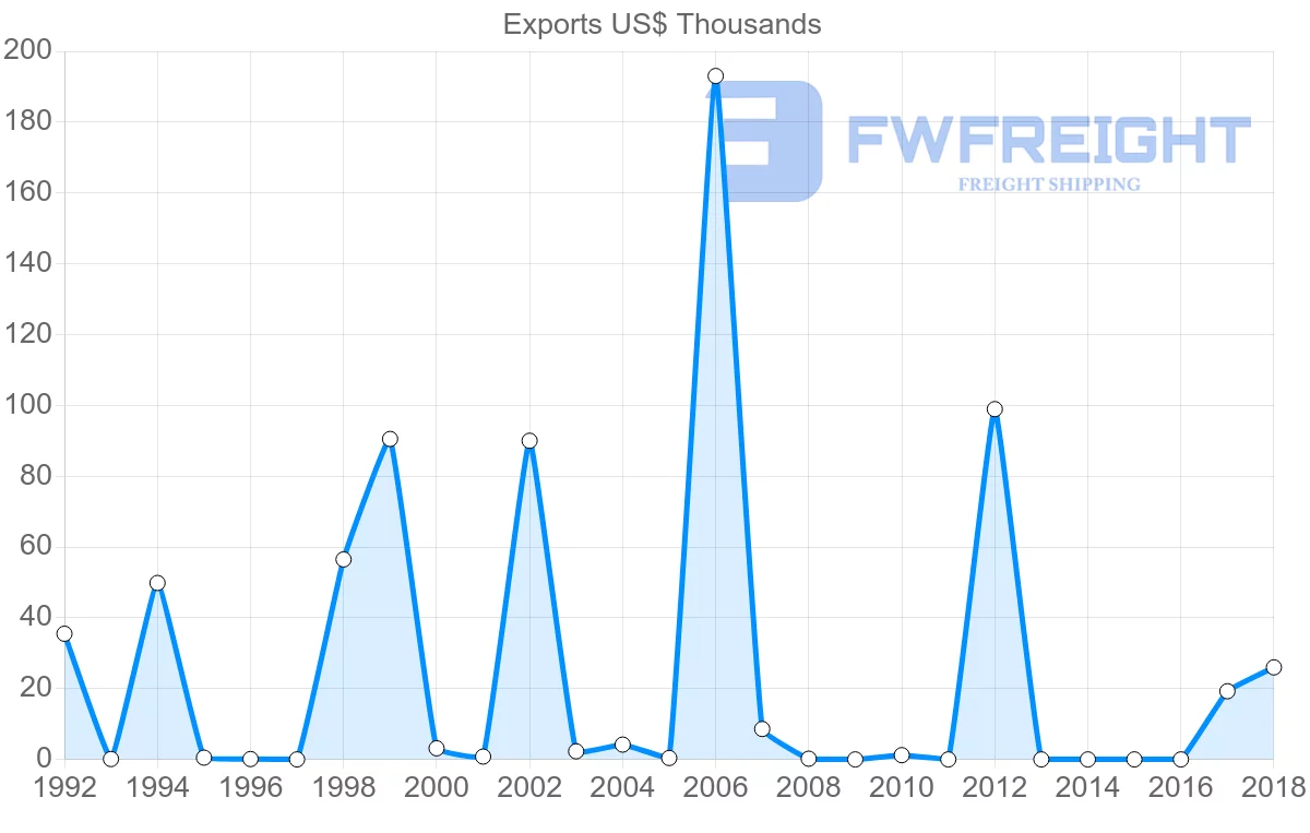 Shipping company from Suriname to Ireland