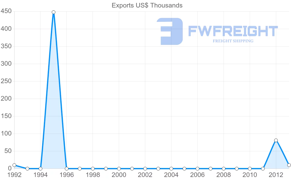 Shipping company from Suriname to Macao