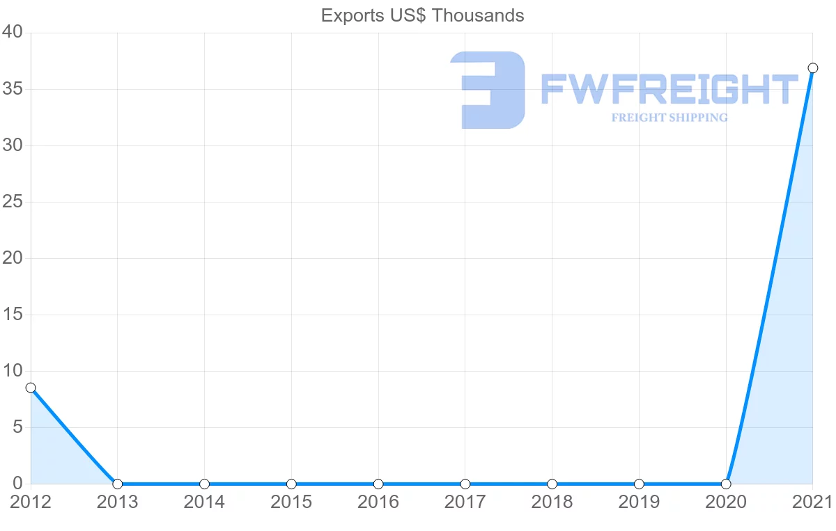 Shipping company from Suriname to Maldives