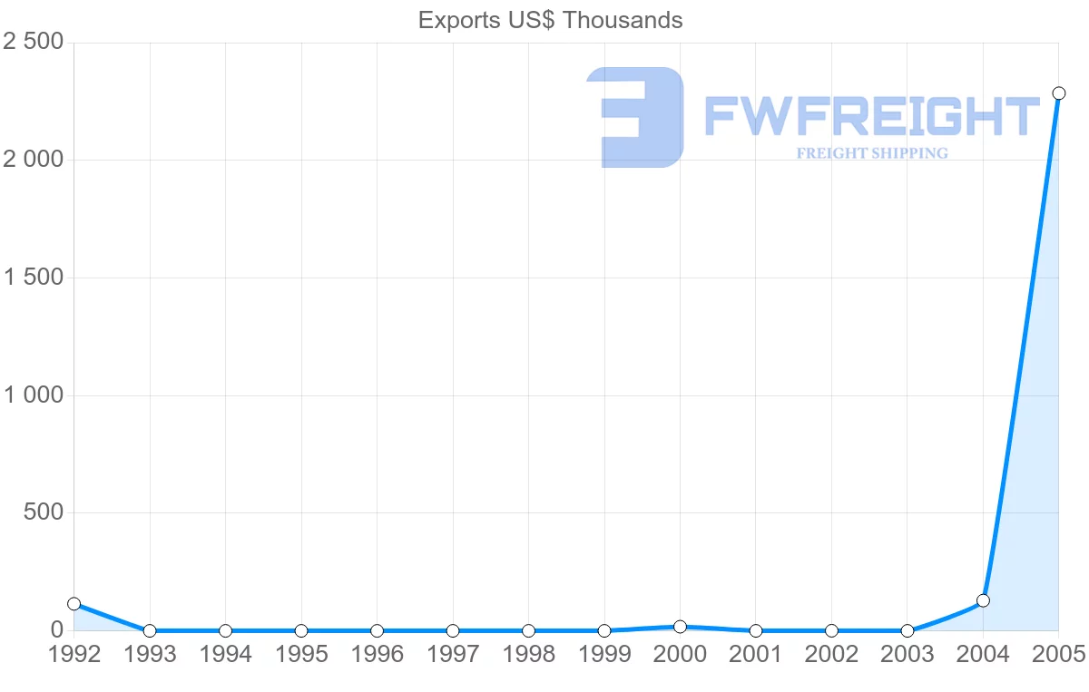 Shipping company from Suriname to Mauritania