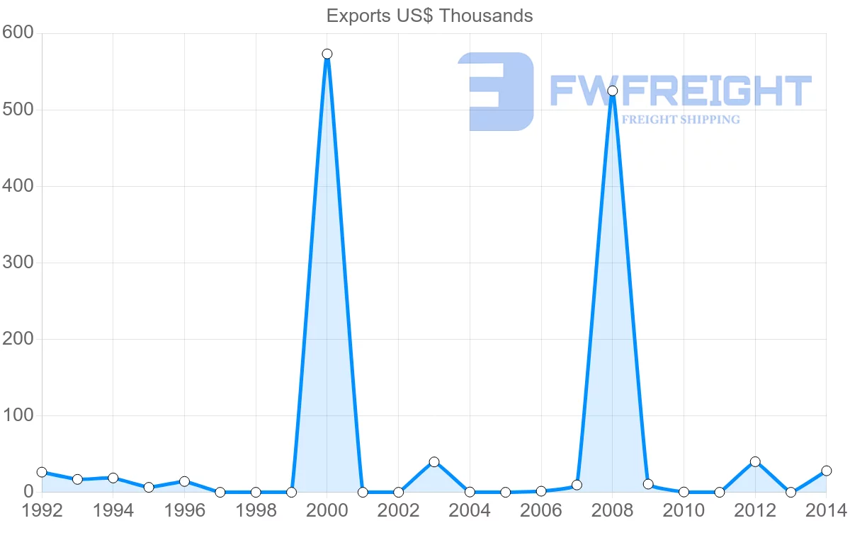 Shipping company from Suriname to Namibia