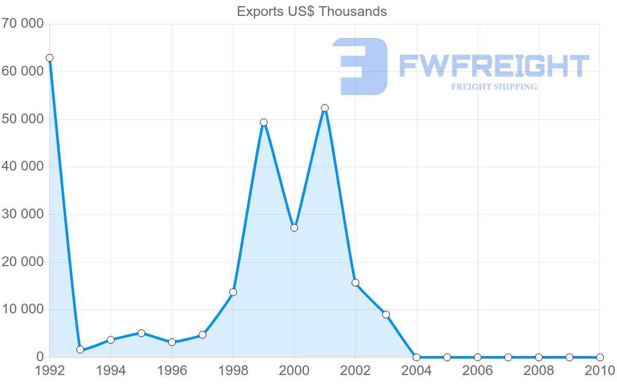 Shipping company from Suriname to Netherlands Antilles
