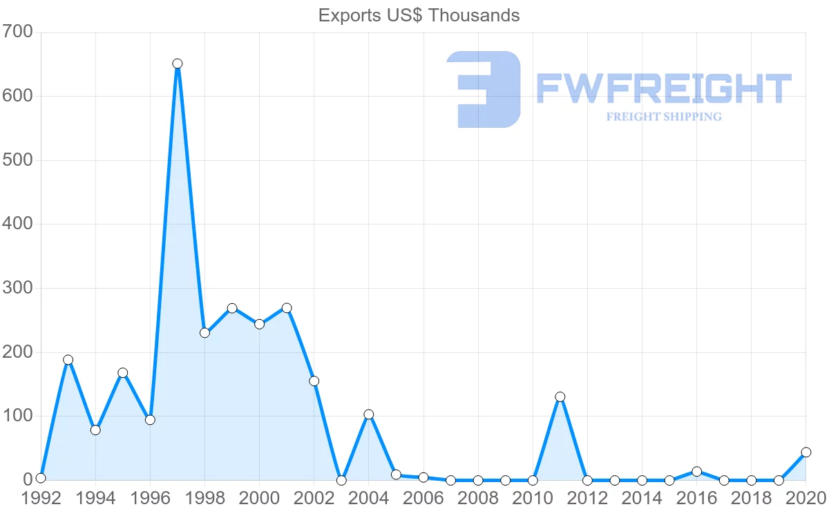 Shipping company from Suriname to New Zealand