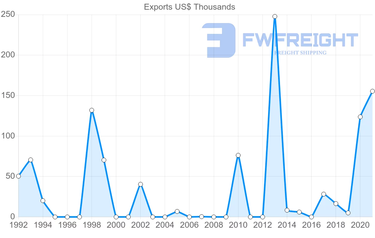 Shipping company from Suriname to Nigeria